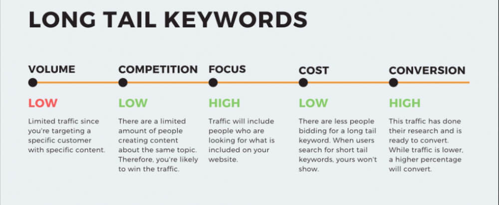 Long tail keyword Infographic