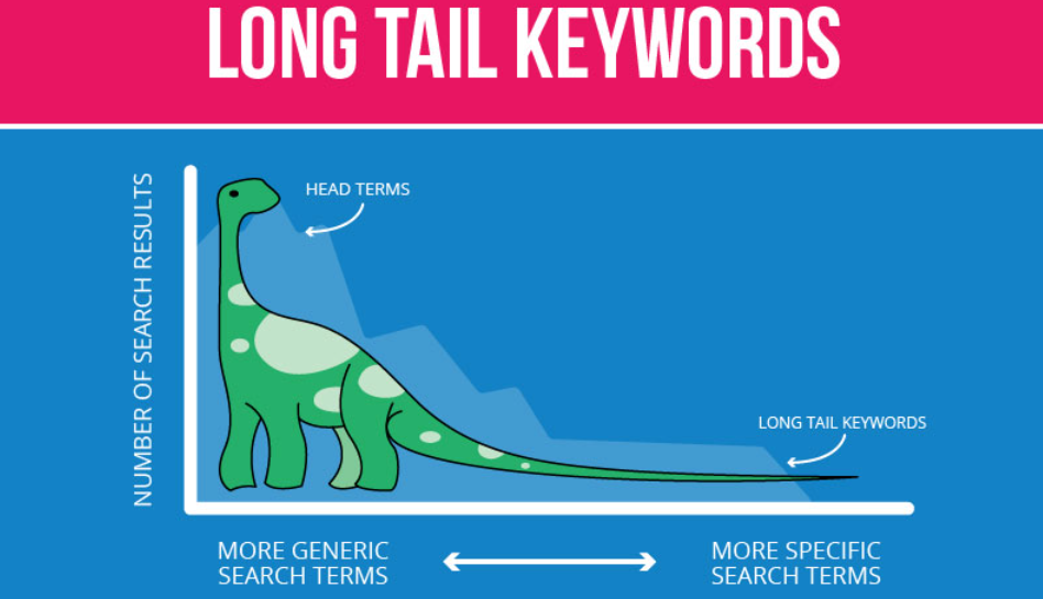 Long tail keyword image with dinosaur.